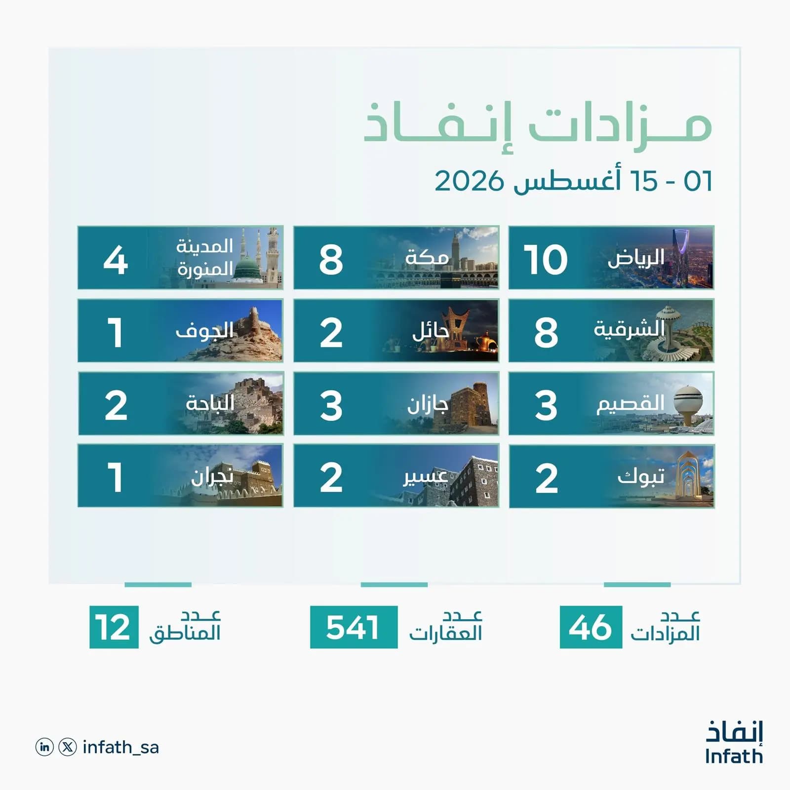 (إنفاذ) يشرف على 46 مزادا عقاريا لبيع 541 أصلًا في مختلف مناطق المملكة خلال أغسطس