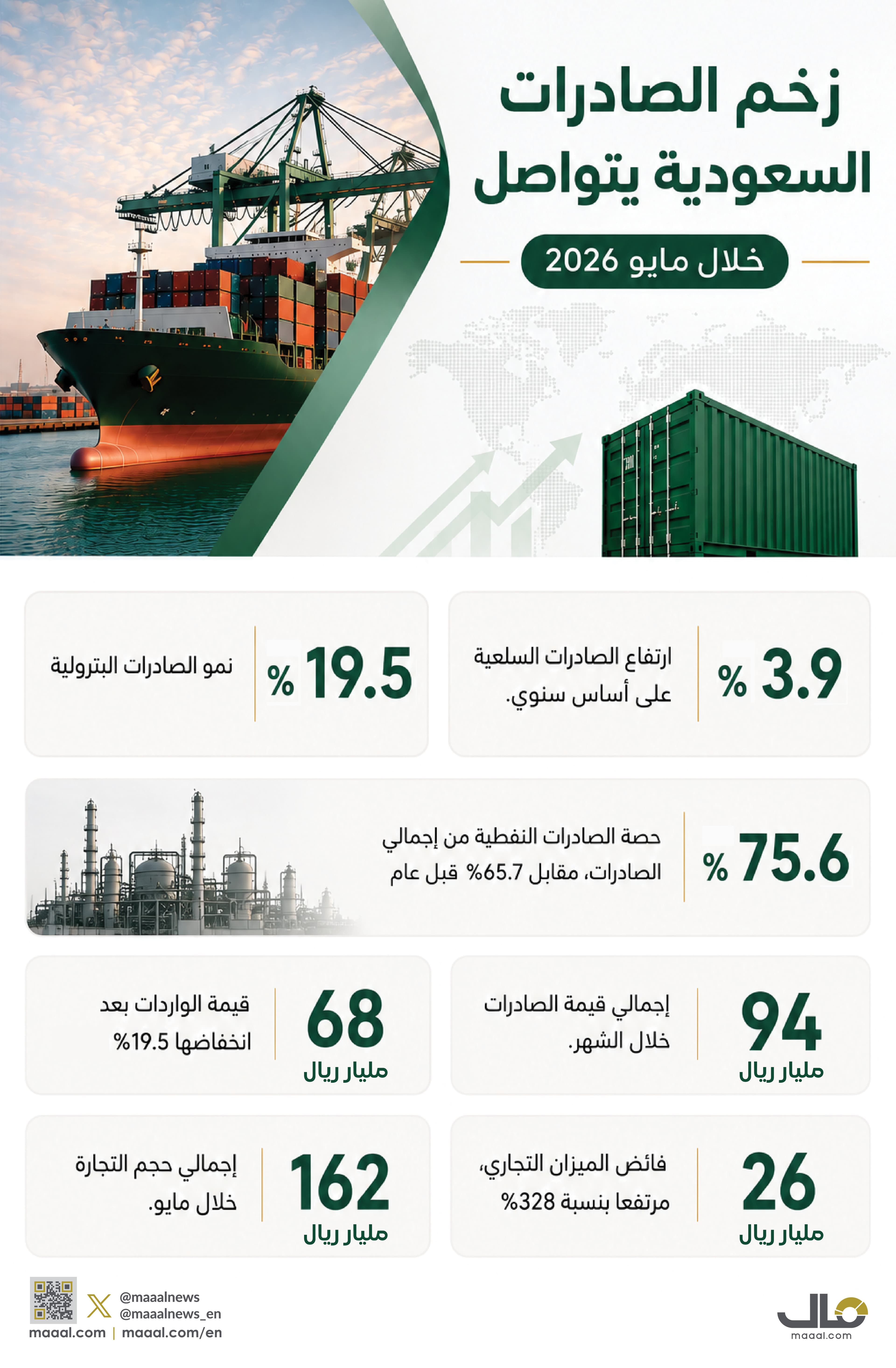 بالانفوجرافيك... زخم الصادرات السعودية يتواصل