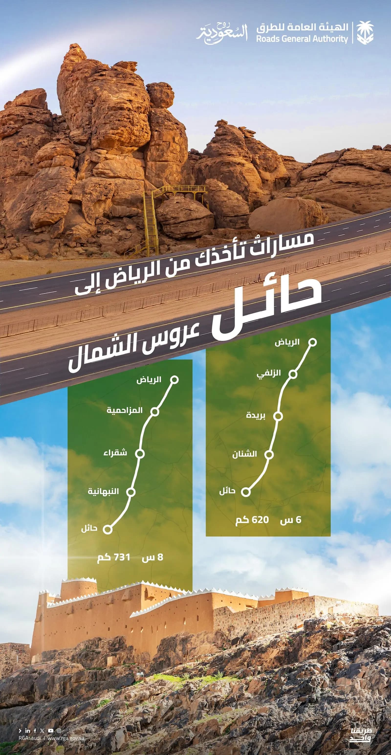 الهيئة العامة للطرق: مساران رئيسان يسهلان الوصول برا من الرياض إلى الوجهات السياحية في حائل