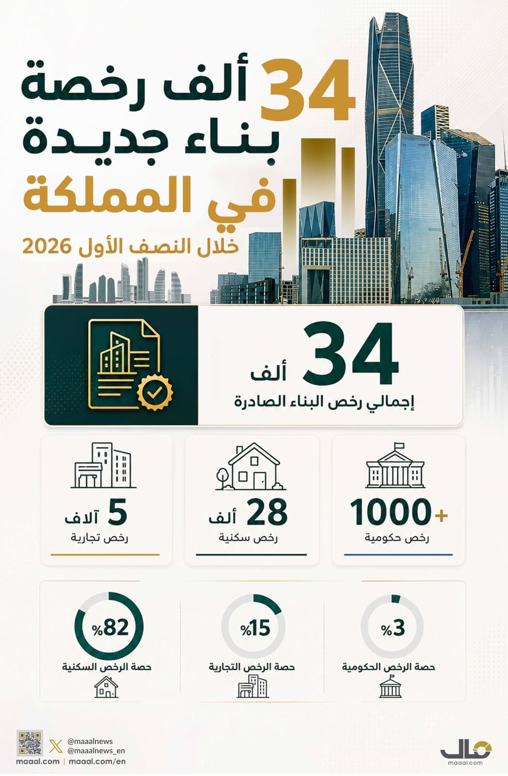 34 ألف رخصة بناء جديدة في المملكة خلال النصف الأول 2026