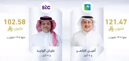 بالفيديو… أعلى 10 رواتب ومكافآت لكبار التنفيذيين في الشركات السعودية المدرجة