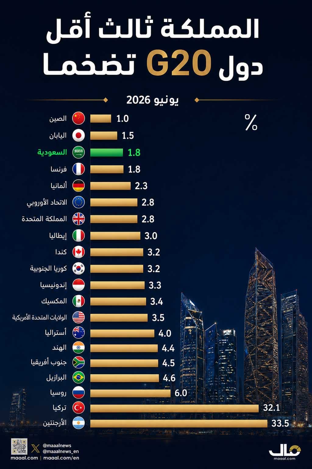 بالانفوجرافيك.. المملكة ثالث أقل دول G20 تضخما