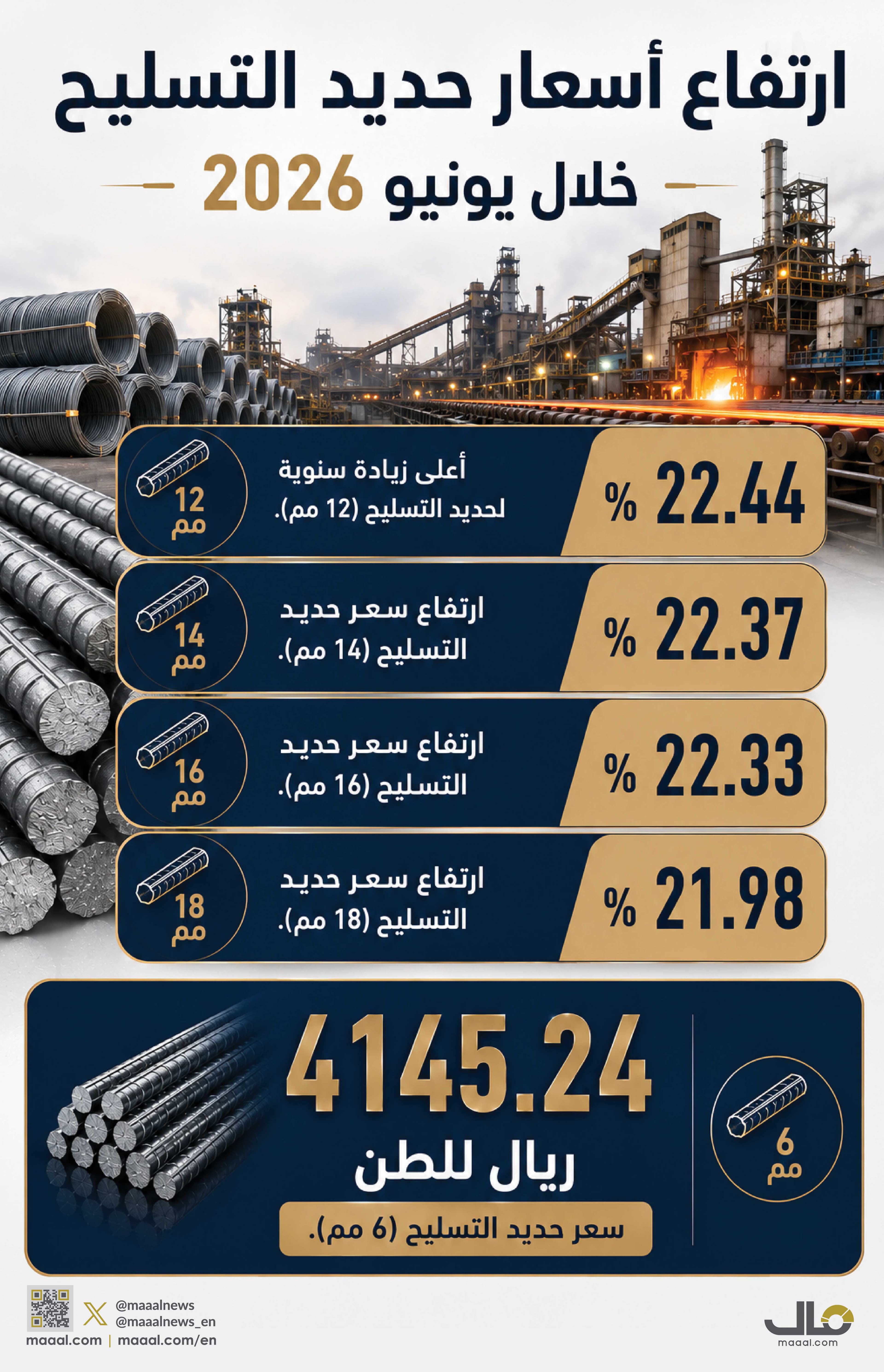بالانفوجرافيك .. ارتفاع أسعار حديد التسليح خلال يونيو 2026