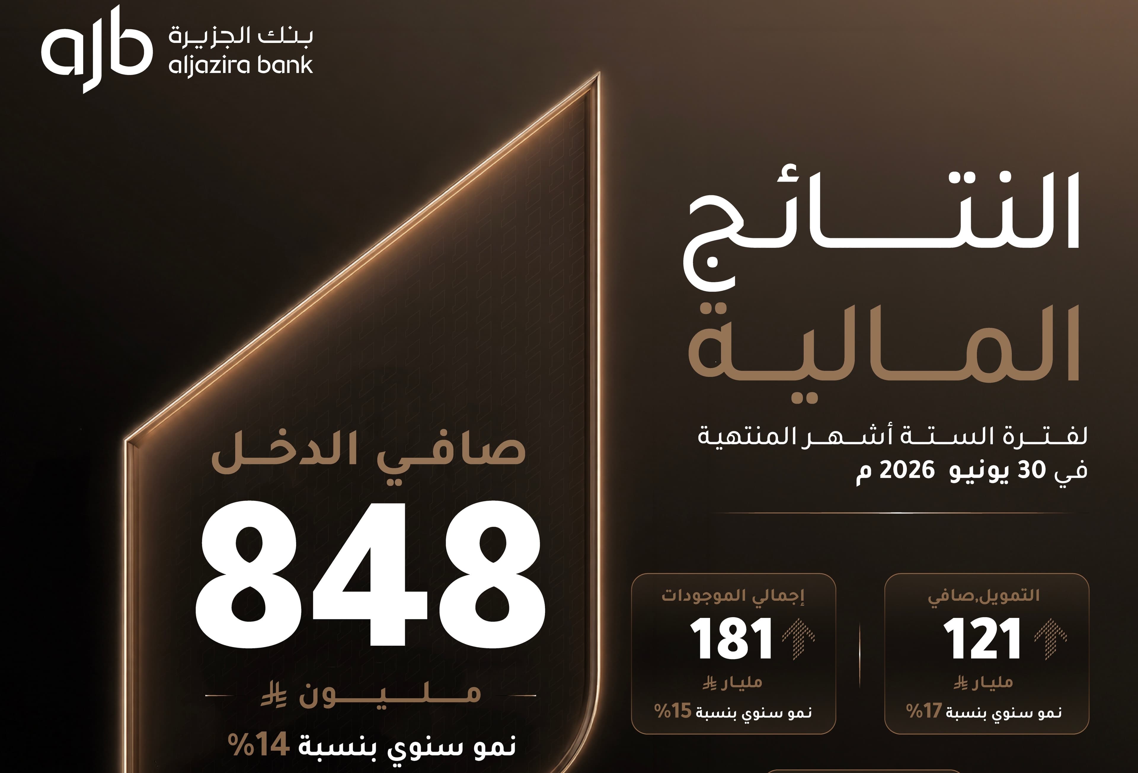 بنك الجزيرة يحقق 848 مليون ريال صافي ربح خلال النصف الأول 2026 بنمو 14%