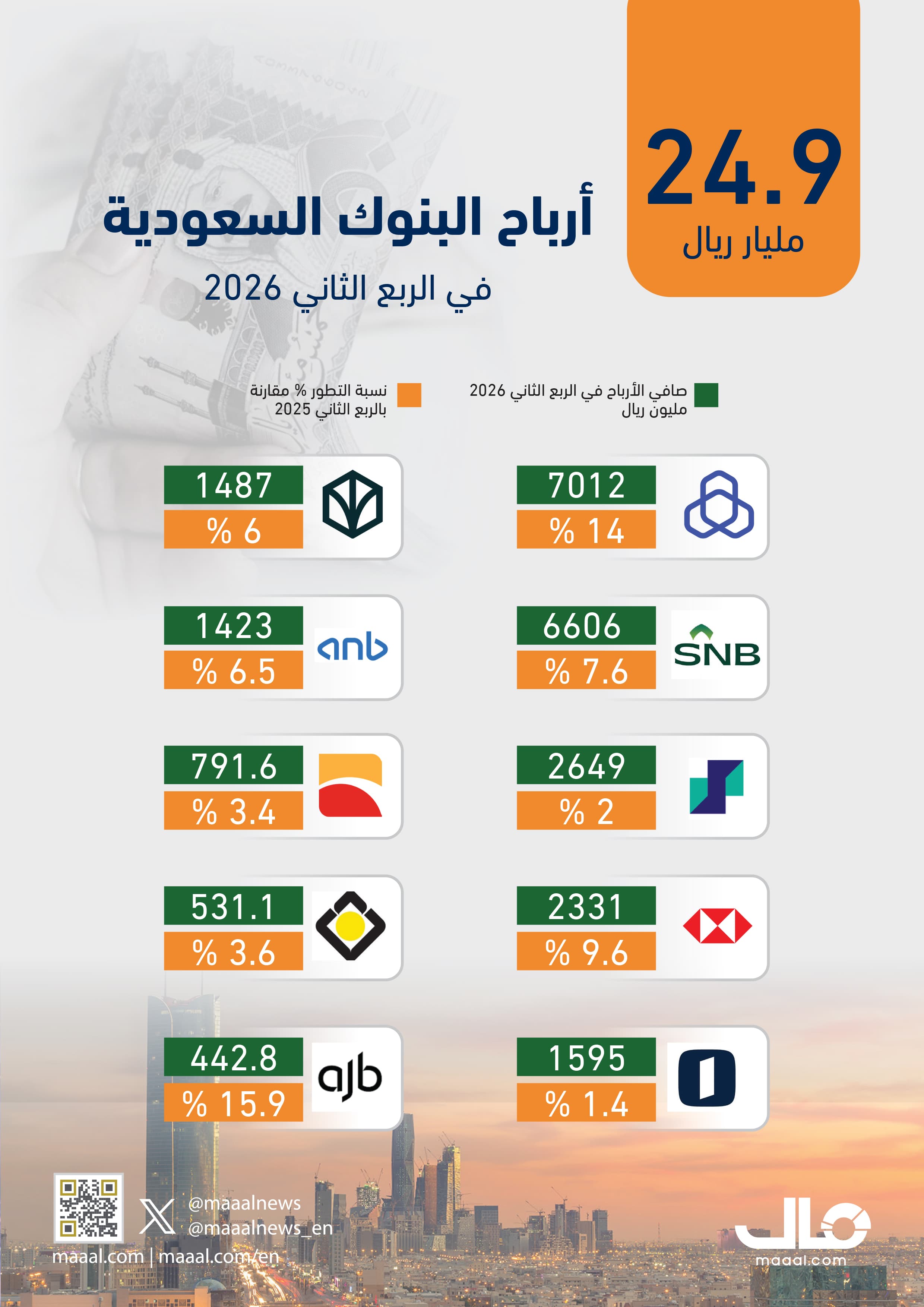 بالانفوجرافيك.. 24.9 مليار ريال أرباح البنوك السعودية في الربع الثاني 2026