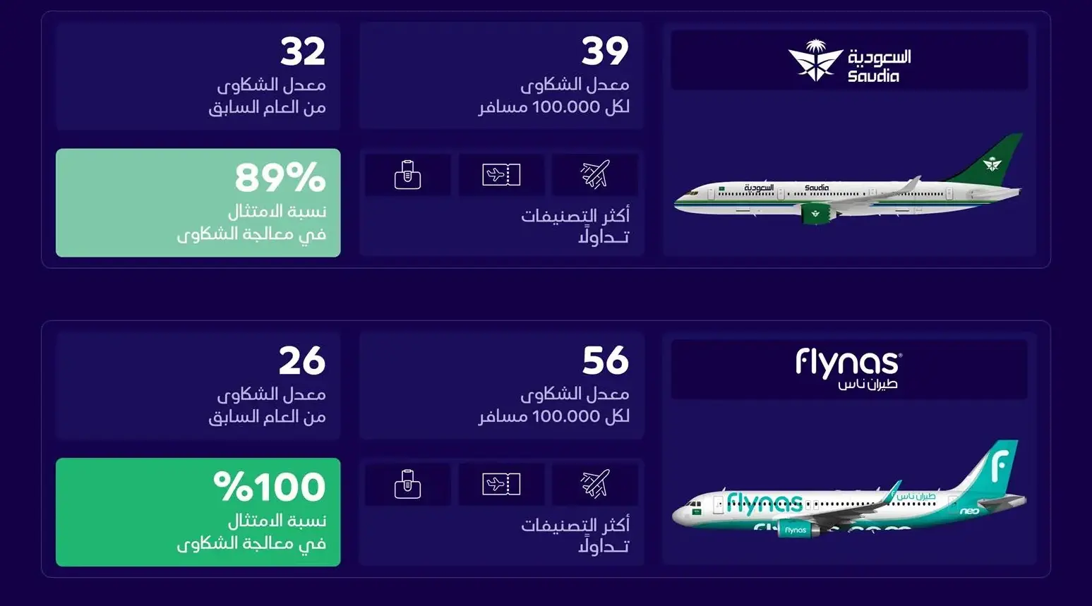 "الطيران المدني": الخطوط السعودية أقل شركات الطيران شكاوى خلال يونيو وطيران ناس ثانيا