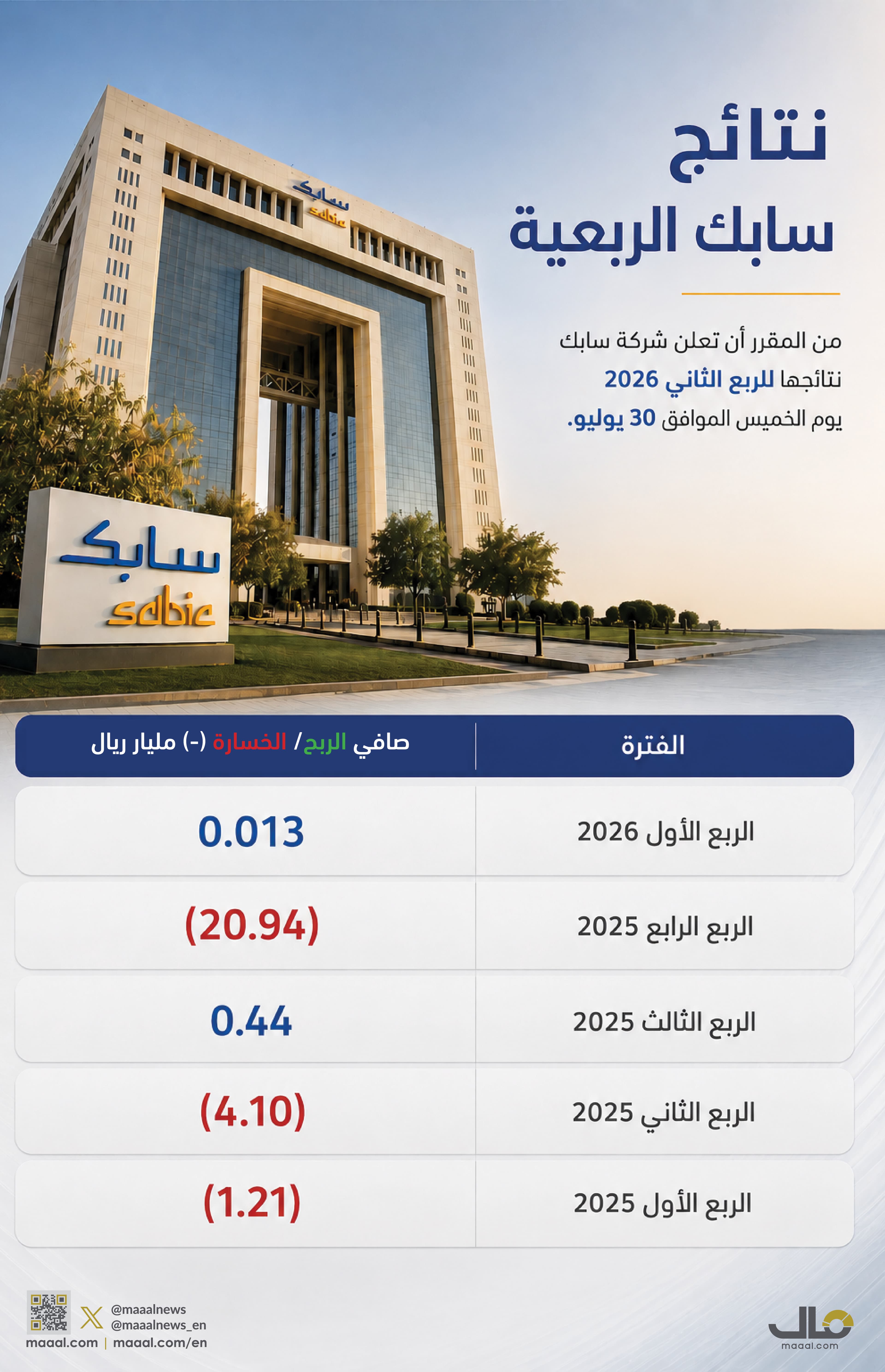 بالانفوجرافيك... نتائج سابك الربعية