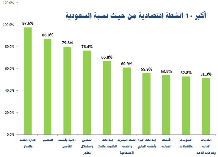 نسبة السعودة